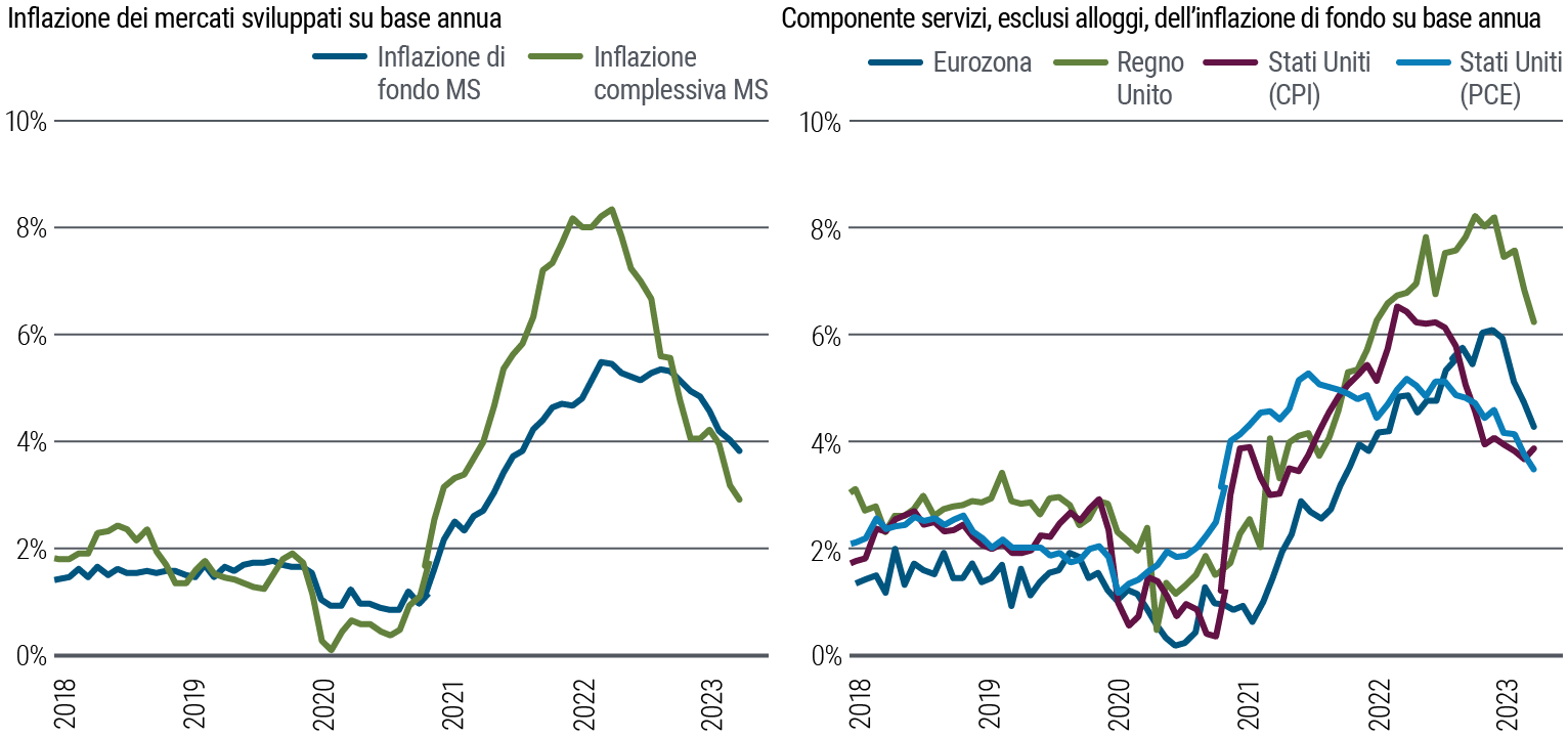 La Figura 1 mostra due grafici lineari posti uno accanto all’altro. Il grafico a sinistra mostra la variazione percentuale annua dell’inflazione complessiva e di quella di fondo nelle economie dei mercati sviluppati da gennaio 2018 a novembre 2023. Il grafico a destra illustra la variazione percentuale annua della componente dei servizi, escluso alloggio, dell’inflazione di fondo negli Stati Uniti (sia per l’indice CPI che per l’indice PCE), nell’Eurozona e nel Regno Unito nello stesso periodo. L’inflazione complessiva ha toccato un minimo vicino allo 0% agli inizi del 2020 con lo scoppio della pandemia, mentre l’inflazione di fondo si è attestata intorno all’1,0% per gran parte del 2020. Sia l’inflazione complessiva che quella di fondo si sono poi impennate, con la prima che ha raggiunto il picco sopra l’8% nella parte avanzata del 2022 e la seconda che è salita al di sopra del 5% intorno a quel periodo. Sia l’inflazione complessiva che quella di fondo sono scese da allora, la prima si è attestata intorno al 3,0% e la seconda intorno al 4,0%. La componente dei servizi, escluso alloggio, dell’inflazione di fondo ha seguito un percorso analogo, toccando minimi intorno all’1% o inferiori da metà del 2020 agli inizi del 2021 negli Stati Uniti, nell’Area Euro e nel Regno Unito prima di salire sensibilmente in un range intorno al 5% - 8%.  Da allora è calata su un range intorno al 4% - 6%.  I dati sono di fonte Haver Analytics ed elaborazioni di PIMCO al 30 novembre 2023. MS indica i mercati sviluppati ed è l’aggregato ponderato per il PIL di Area Euro, Regno Unito, Stati Uniti, Canada e Giappone.