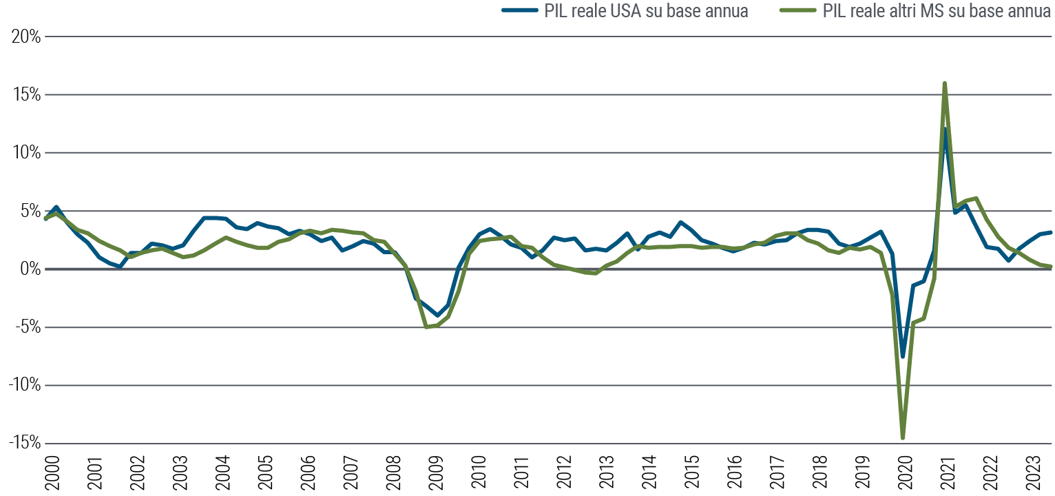 La Figura 1 è un grafico lineare che mostra la crescita economica, sulla base del PIL, degli Stati Uniti in confronto a quella di altri mercati sviluppati (Area Euro, Regno Unito, Australia e Canada) sino all'inizio del 2024. Nel lungo periodo le economie tendono a muoversi in parallelo ma grosso modo dal 2021 hanno preso strade divergenti: il PIL degli Stati Uniti è rimbalzato a circa il 3% mentre quello di altri mercati sviluppati è sceso sino intorno allo 0%. 