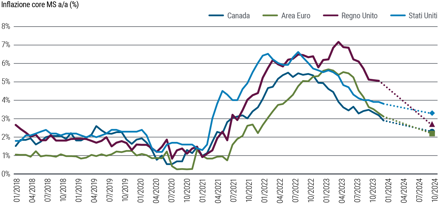 La Figura 3 è un grafico lineare di confronto fra le variazioni percentuali su base annua del tasso d’inflazione di Stati Uniti, Regno Unito, Area Euro e Canada, dal 2018 all’inizio del 2024. Dopo l’impennata dei prezzi successiva alla pandemia, l’inflazione ha raggiunto il picco in momenti diversi e a livelli differenti per poi rallentare con diversa velocità nelle suddette economie. Negli Stati Uniti, l’inflazione core per l’indice dei prezzi al consumo (CPI) era pari al 3,8% all’ultima rilevazione e PIMCO la prevede al 3,0%–3,5% a fine 2024. Nell’Area Euro, l’inflazione attualmente è al 3,1% e PIMCO prevede si attesterà al 2,0%–2,5% alla fine di quest’anno.