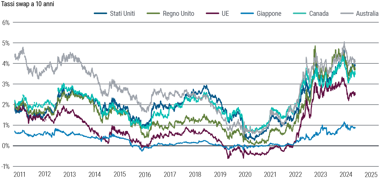 La Figura 6 è un grafico lineare di confronto fra i rendimenti delle obbligazioni sovrane sulla base dei tassi swap a 10 anni per Stati Uniti, Area Euro, Regno Unito, Giappone, Australia e Canada dal 2011 a marzo 2024. Tutti i tassi sono scesi al di sotto dell’1% (o persino in territorio negativo, per il Giappone) con l’arrivo della pandemia nel 2020 e sono poi risaliti a differenti livelli e con diversa volatilità. A marzo, i tassi swap erano intorno al 3,9% per gli Stati Uniti, all’incirca al 2,5% per l’Eurozona e intorno allo 0,9% per il Giappone.